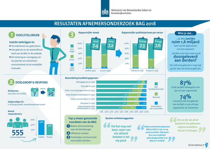 Infographic met resultaten uit het Afnemersonderzoek Basisregistratie Adressen en Gebouwen 2018