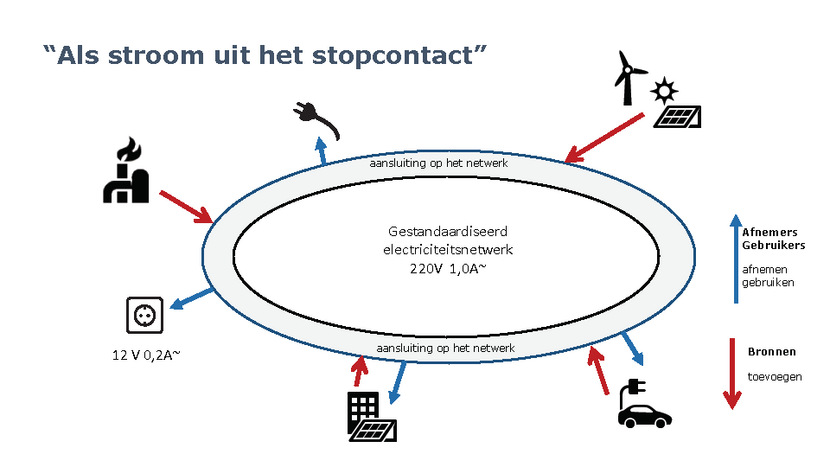 De afbeelding beschrijft de analogie van geobasisgegevens als stoom uit het stopcontact. Een ovaal symboliseert het gestandaardiseerd elektriciteitsnetwerk. Verschillende apparaten of instanties voegen iets toe aan het netwerk, of gebruiken elektriciteit.