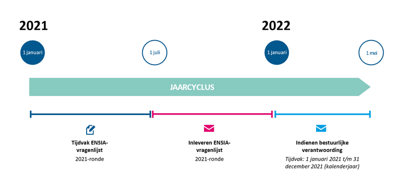 Jaarcyclus 2021