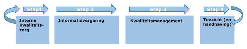 Systeem van kwaliteitsborging