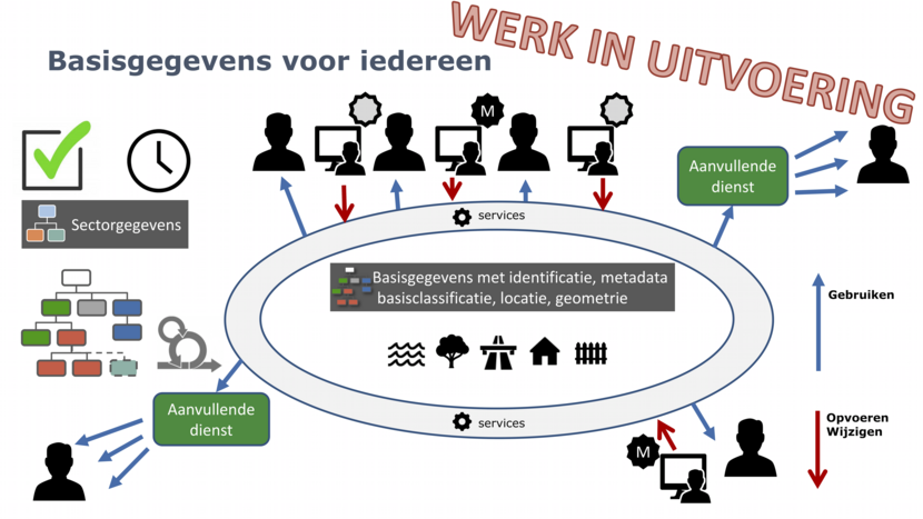 Deze afbeelding laat de visie "geodata als stroom uit het stopcontact" weer. In het midden staan de geobasisgegevens met daaromheen een services laag. Bronhouders en gebruikers sluiten aan op deze laag.