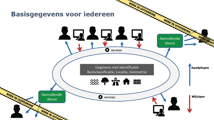 Deze houtskoolschets is een concept. De schets stelt de geodata centraal in het midden. Om de bak met gegevens bevindt zich een servicelaag. Gebruikers en bronhouders raadplegen en wijzigen de basisgegevens. Aanvullende diensten kunnen buiten de servicelaag worden toegevoegd.